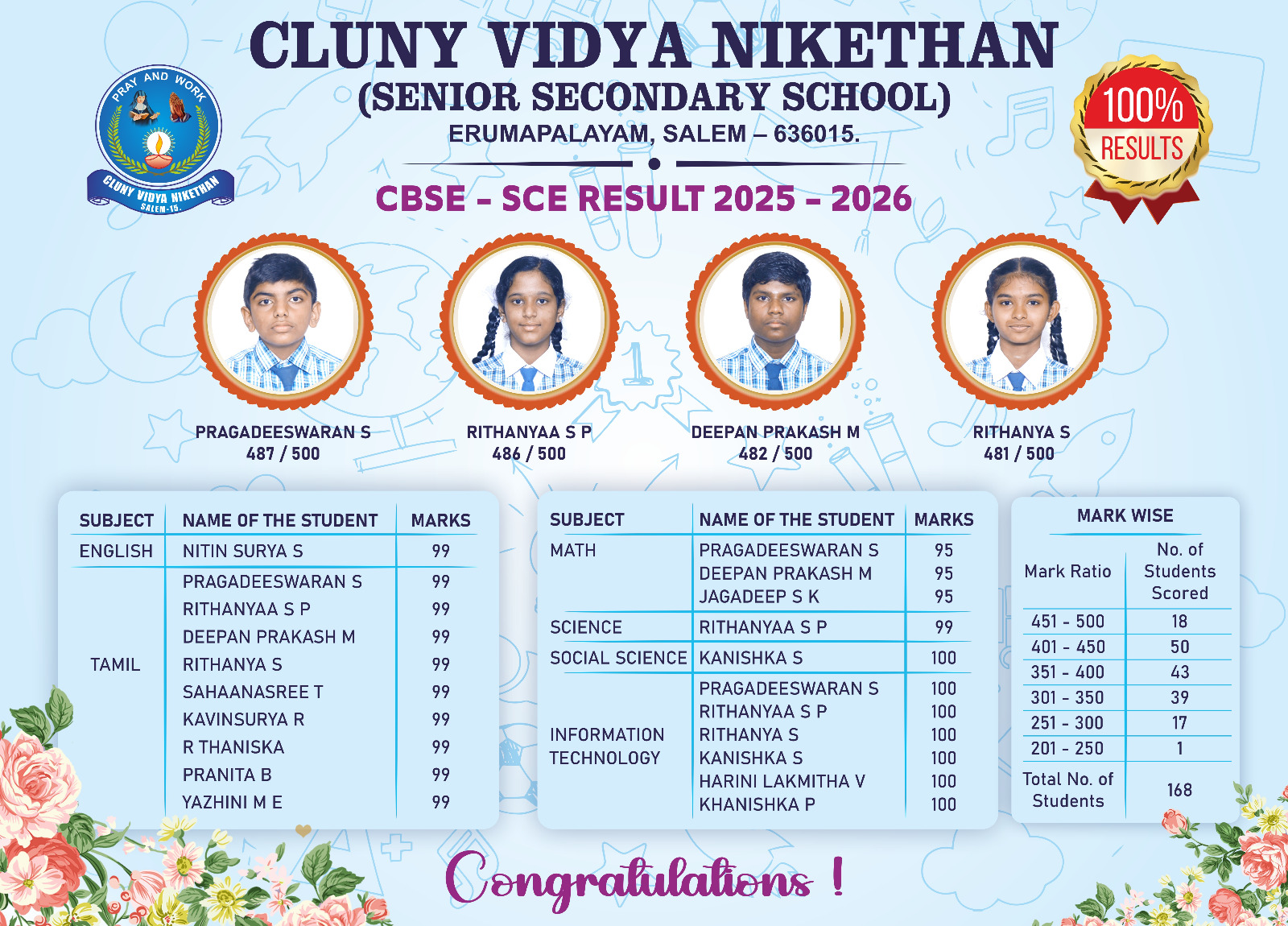 10th Result